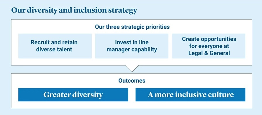 L&G's diversity and inclusion strategy 